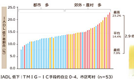 グラフ：IADL低下者割合