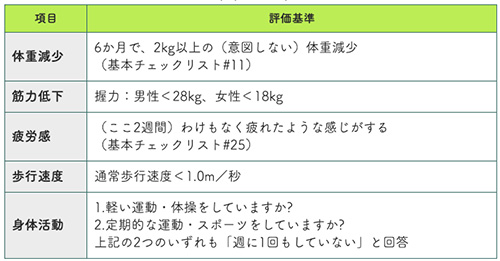 表:フレイルの簡易評価指標