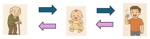 イラスト：老人、幼児、青年